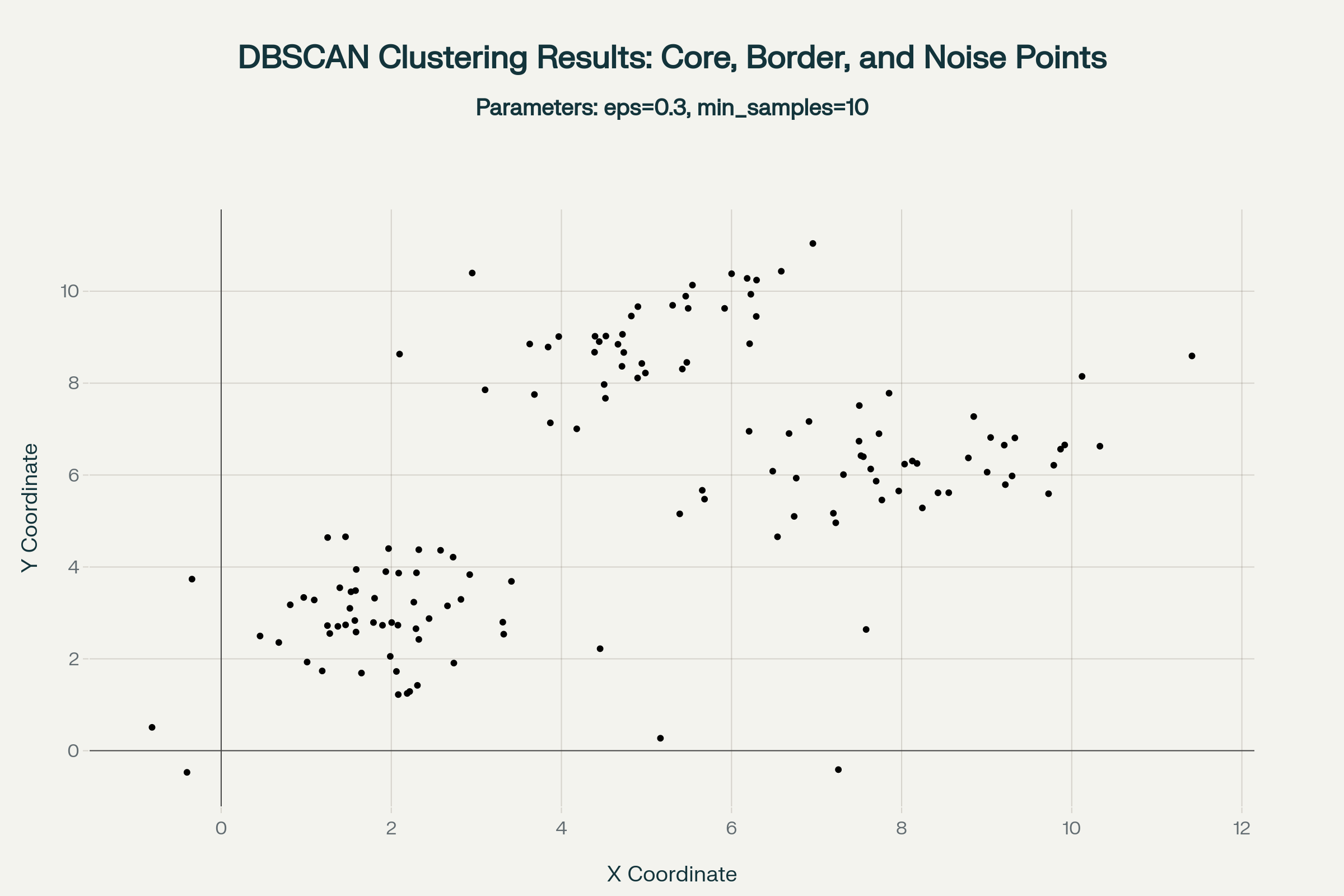 DBSCAN Clustering Summary
