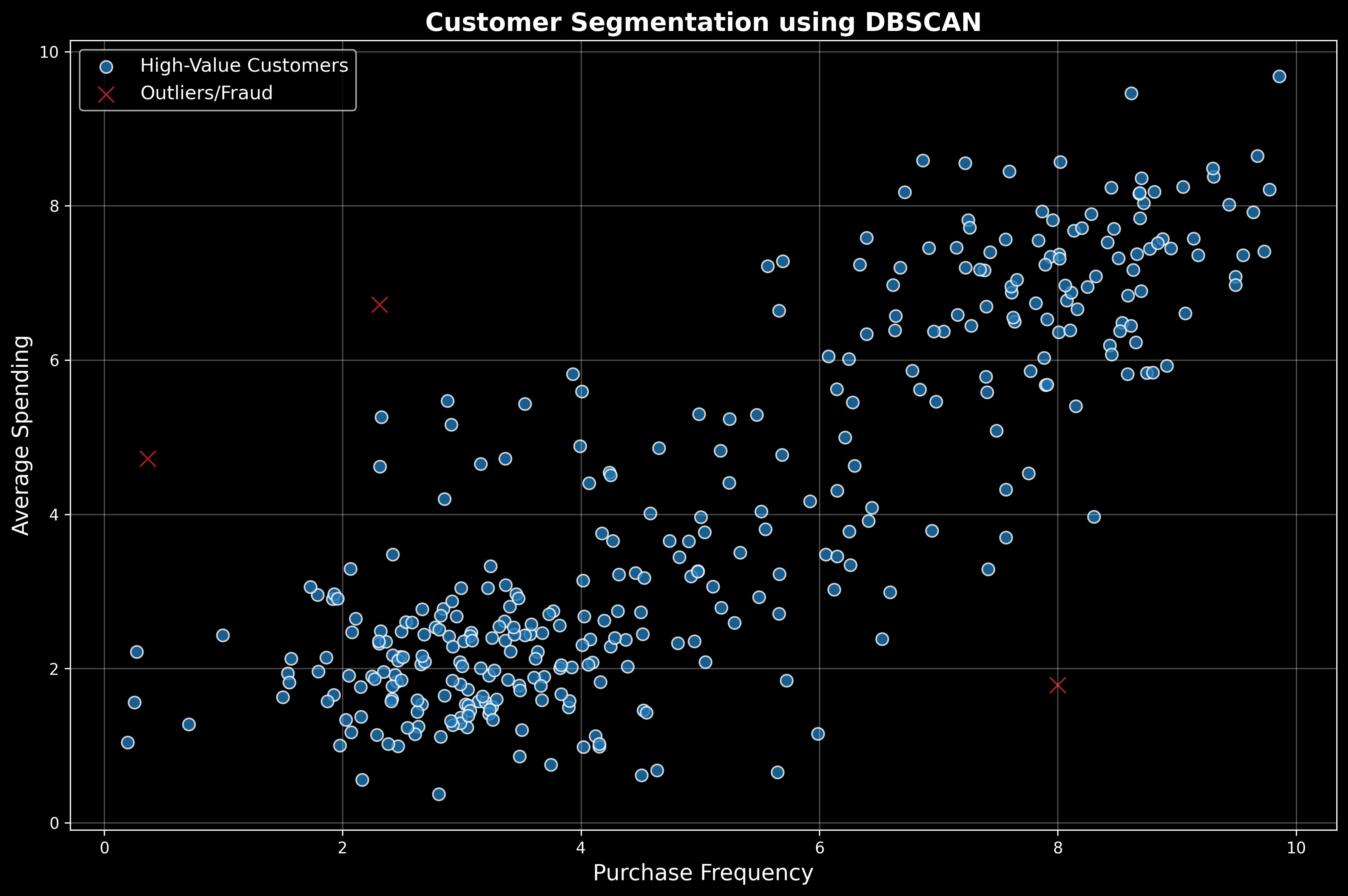 Customer Segmentation - DBSCAN reveals natural customer groups based on purchasing behavior