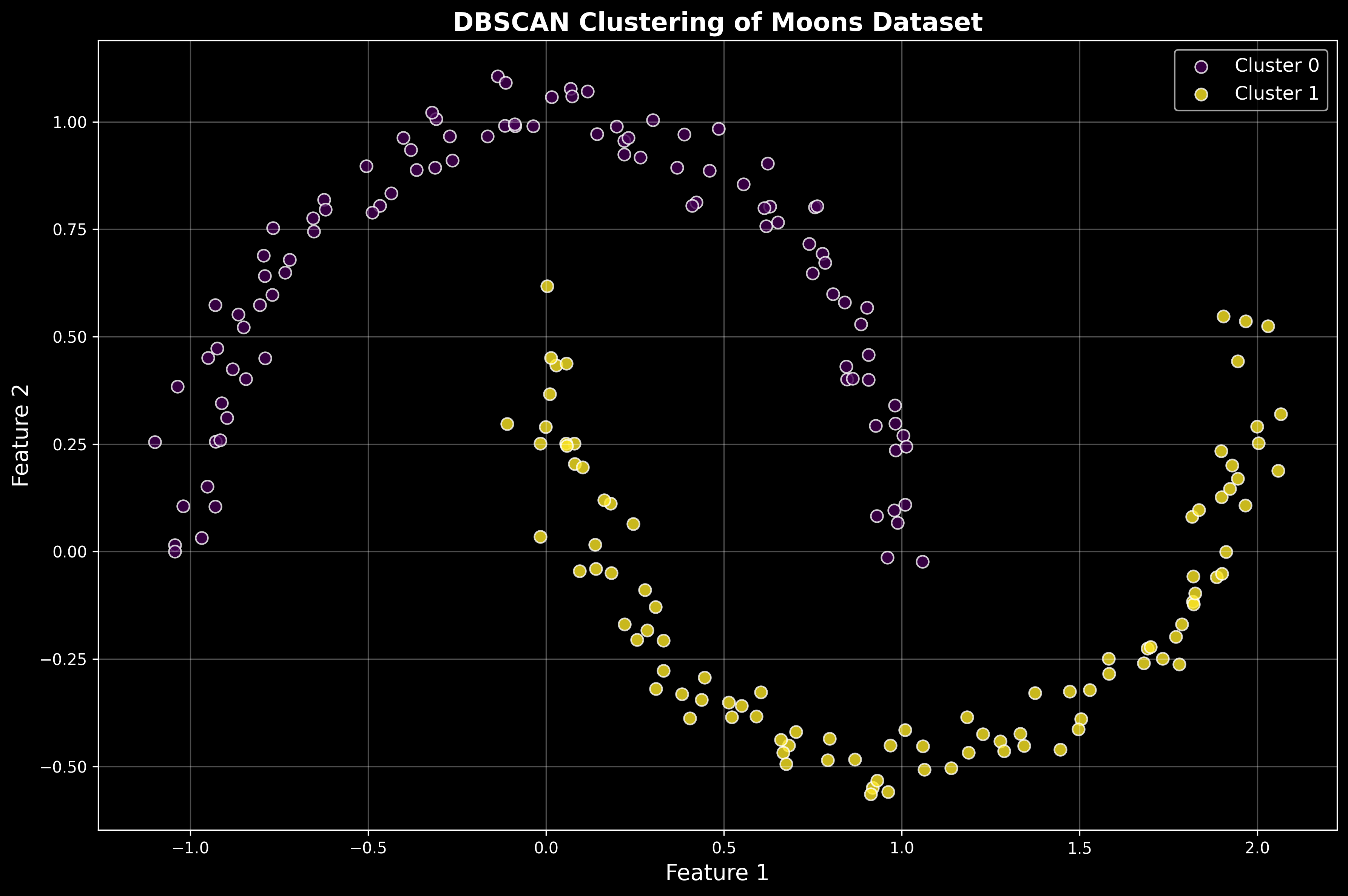 DBSCAN Moons Clustering Result - Successfully identifies two non-linear clusters